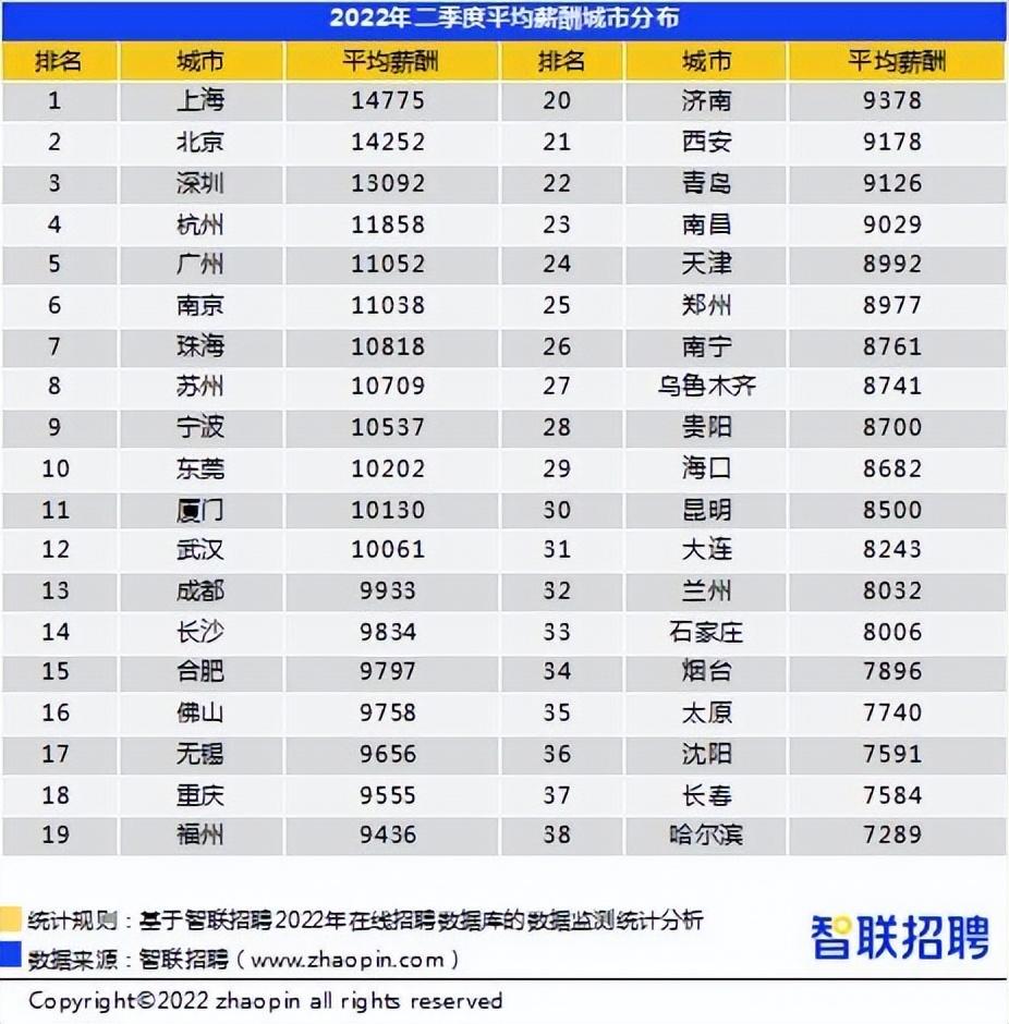 深圳工资水平2022（2022年深圳平均工资1.3万）