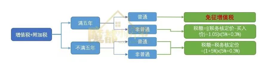 上海二手房税费（上海买房的税费类型和计算方式）