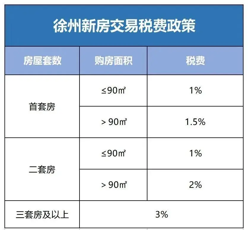 徐州公积金贷款额度（2022年徐州最新贷款利率、买房政策）