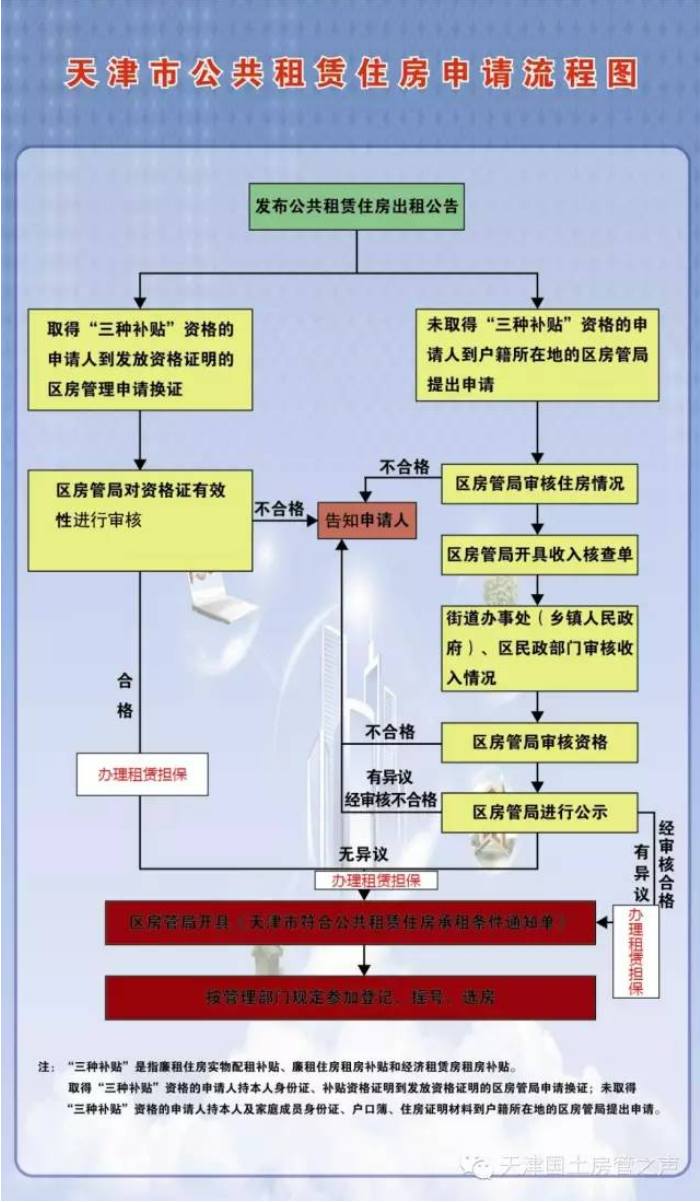 天津公租房申请条件（2022天津公租房申请条件及流程一览）